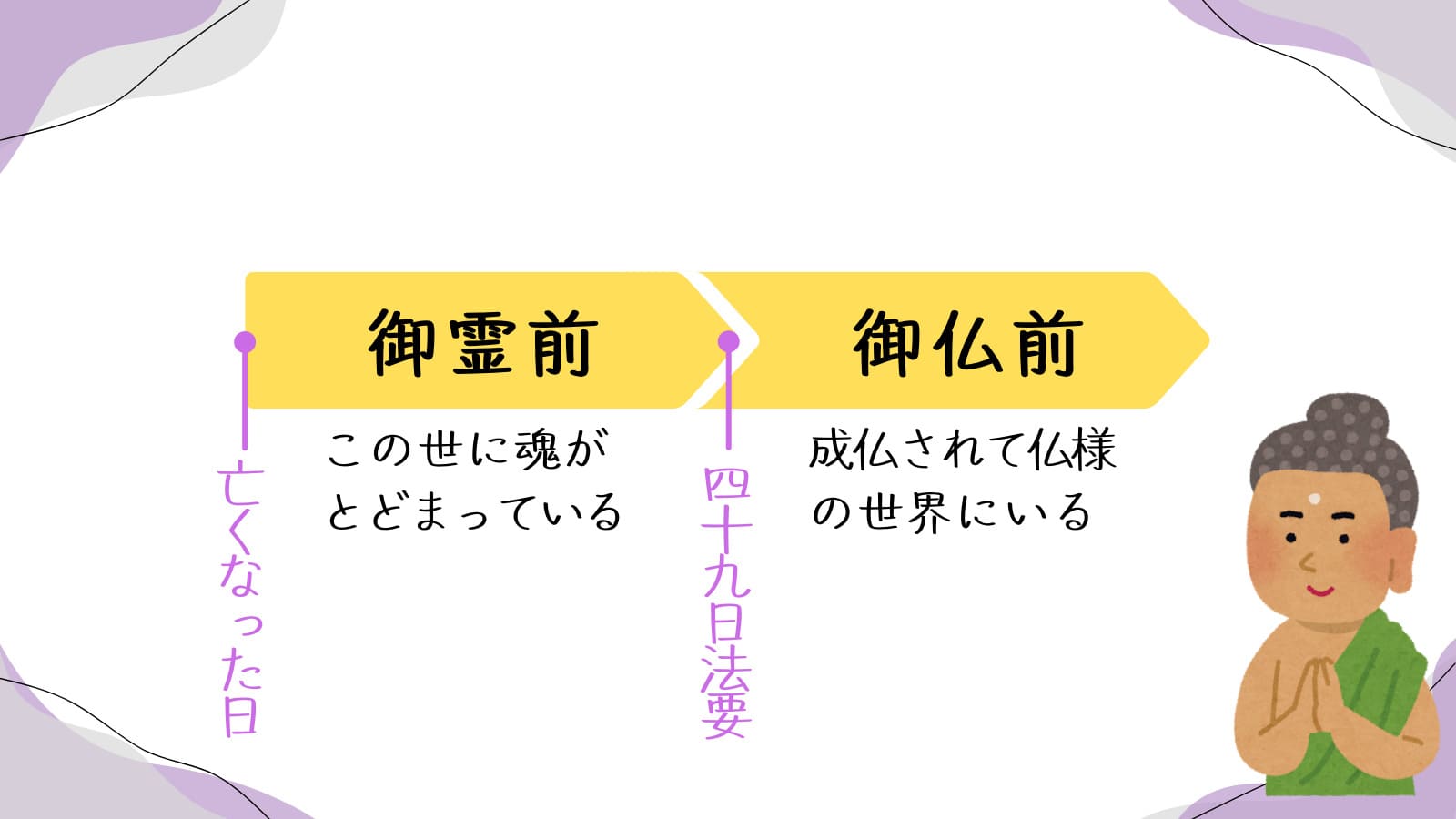 御仏前と御霊前、いつ使う？