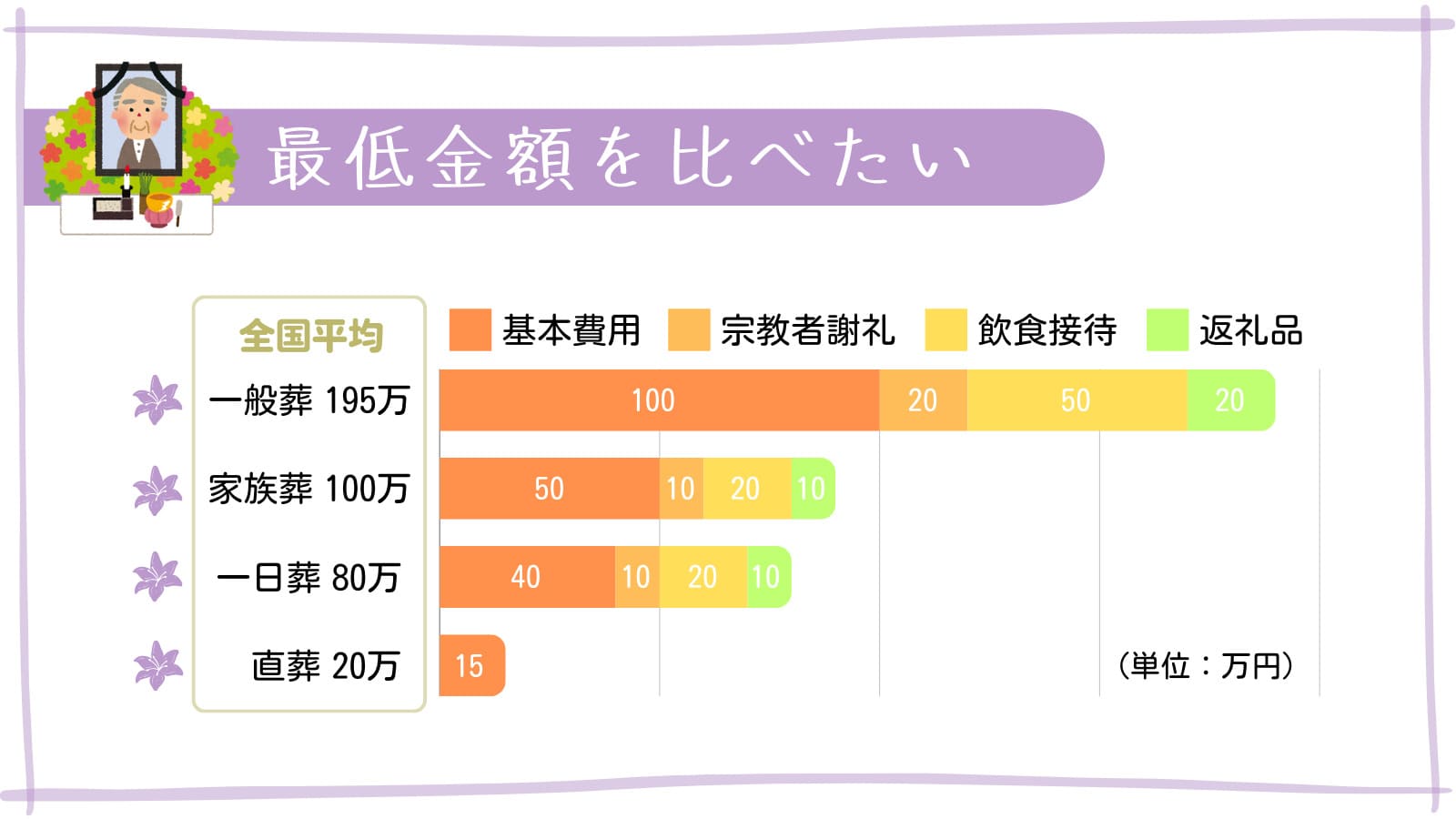 葬儀の種類別費用相場と特徴