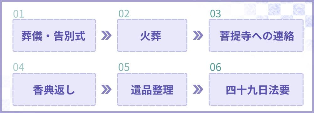 葬儀から四十九日までのスケジュール