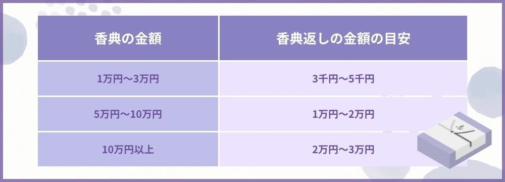 香典返しの金額相場